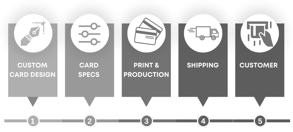 Process Steps